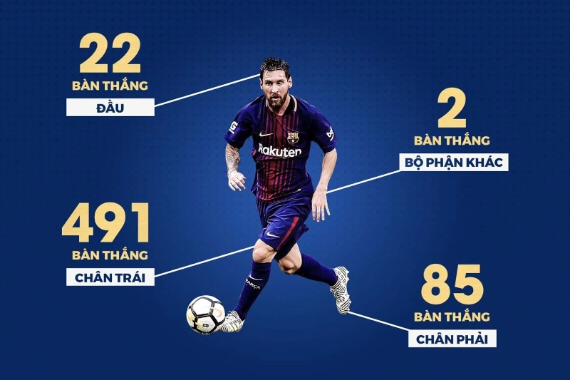 Chi tiết về số bàn thắng của Messi cho câu lạc bộ Barcelona