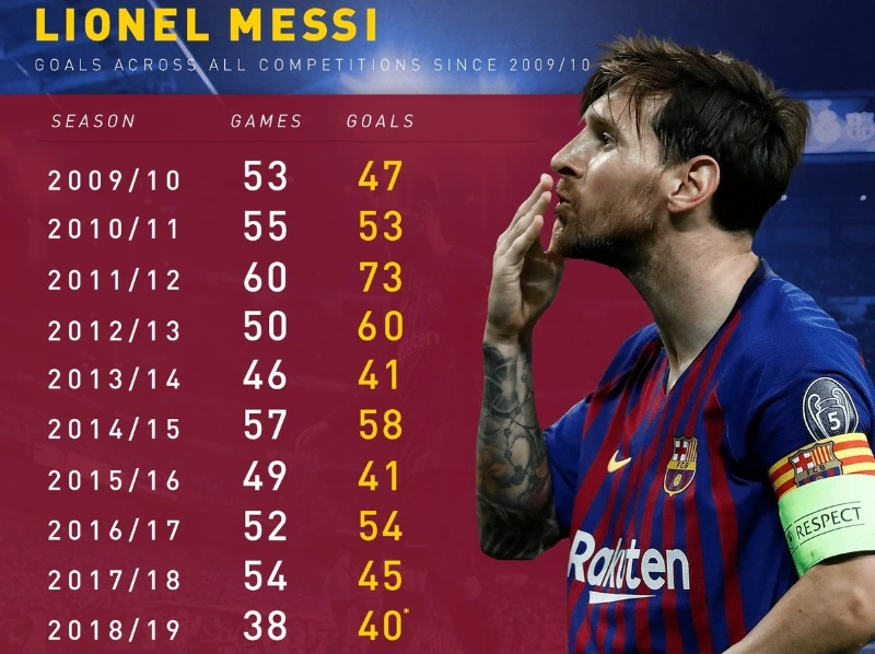 Tổng số bàn thắng của Messi và hiệu suất ghi bàn